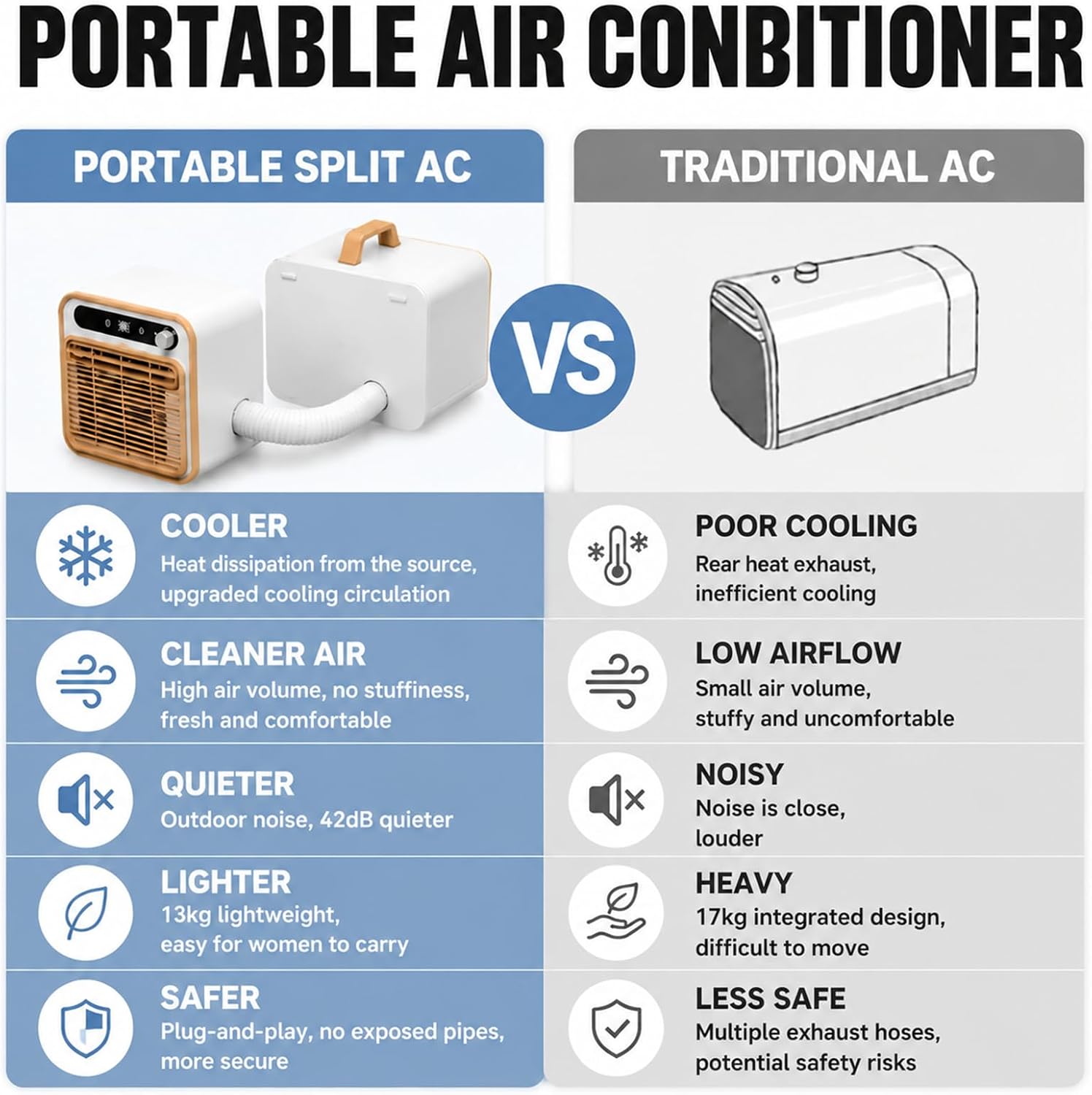  Climatiseur Portable 5000 BTU, AC Mobile Pour Tente 1m | Modèle Split Silencieux, Refroidisseur D'air Intelligent Avec Option Tuyau 1m/1.5m/2m, Minuterie 12H Bureau